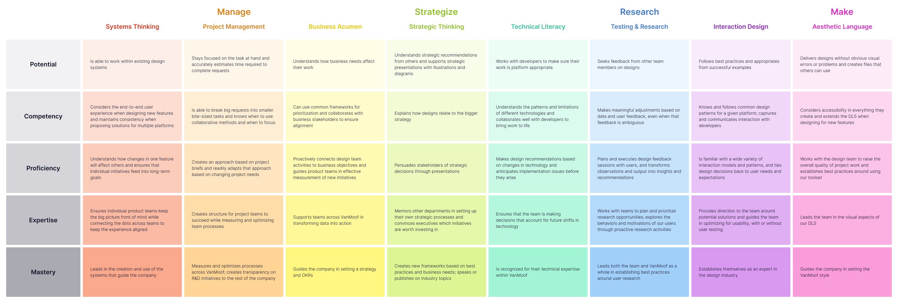 An example of a skill gap matrix